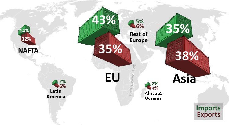 Chemicals Exports and Imports Shares